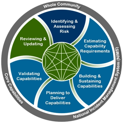 A wheel image defining the Whole Community / National Incident Management System (NIMS) disaster preparation process, including: Identifying & Assessing Risk, Estimating Capability Requirements, Building & Sustaining Capabilities, Planning to Deliver Capabilities, Validating Capabilities, and Reviewing & Updating