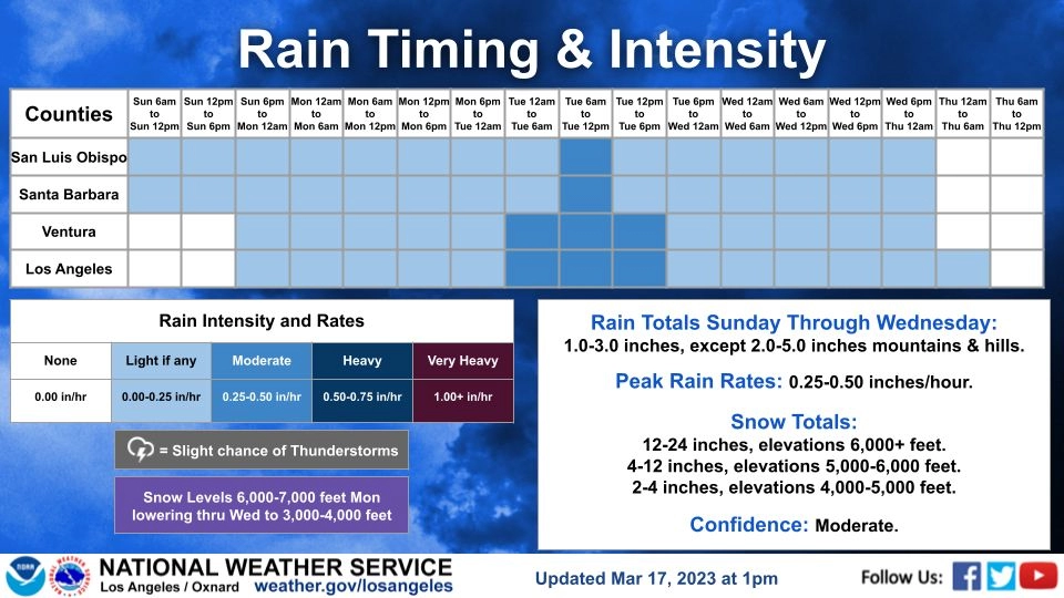 Rain timing graphic for next week, peaking mon night-tue.  Amounts 1-3 inches except 2 to 5 inches in mountains and hills.