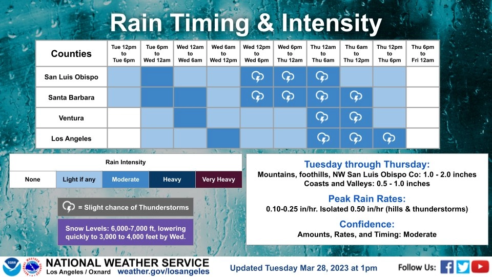 A National Weather Service chart showing rain timing through Thursday, heaviest tonight and Wednesday night.