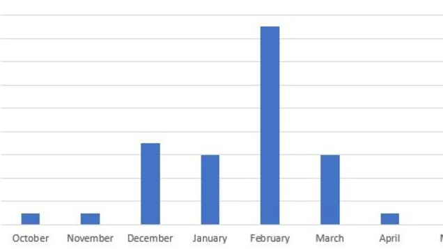 2020-2021 flu season graphic shows that flu virus affects the most people in February, but begins to grow as early as October