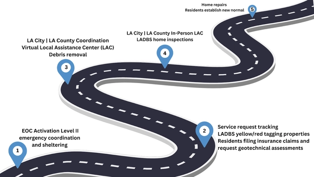 A graphic showing a winding road with numbers from 1-5, each astep in the process of recovery from a disaster, including EOC activation, service request tracking and filing of insurance claims, virtual local sssitance center and debris removal, in-person assistance and home inspections, and home repairs.