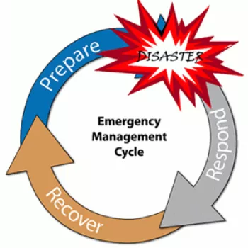 Image of circle of arrows describing the Emergency Management Cycle (Prepare > Disaster > Respond > Recover). The emergency management cycle illustrates the ongoing process by which all organizations should plan for and reduce the impact of disasters. 