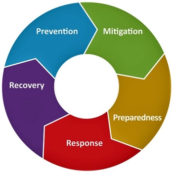 5-Phase Emergency Management Cycle: Prevention, Mitigation, Preparedness, Response, Recovery